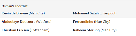 BBC:17位评论员票选赛季最佳,萨拉赫险胜德布劳内