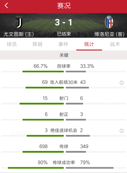 赫迪拉迪巴拉破门，尤文3-1逆转博洛尼亚