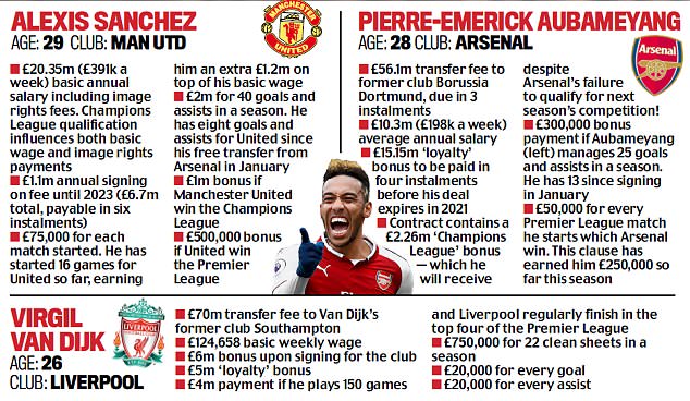 足球解密披露英超球星合同：桑切斯奖金丰厚