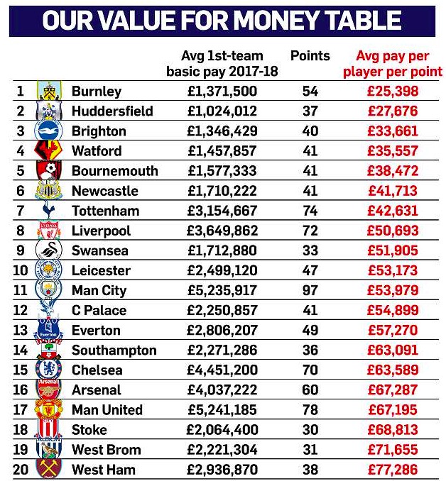英超薪水性价比排行：伯恩利第一，曼联阿森纳切尔西倒数