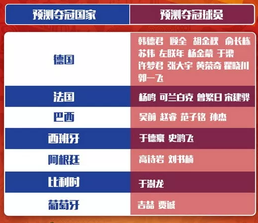 姚明率CBA众将预测世界杯,半数球员支持德国