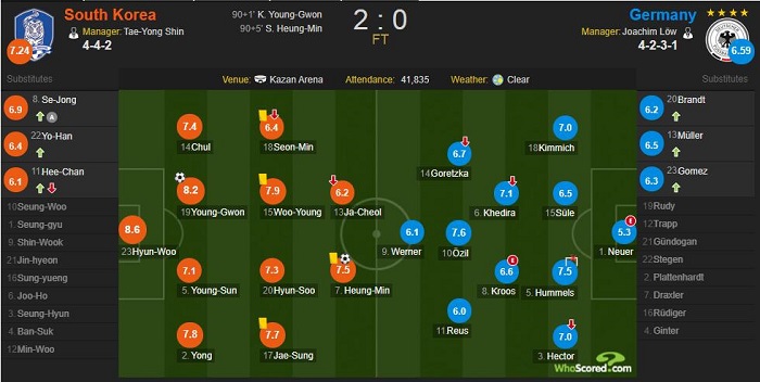 卫冕冠军魔咒再临,德国0-2不敌韩国无奈双双出局