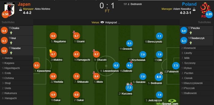 贝德纳雷克破门,日本0-1不敌波兰涉险晋级