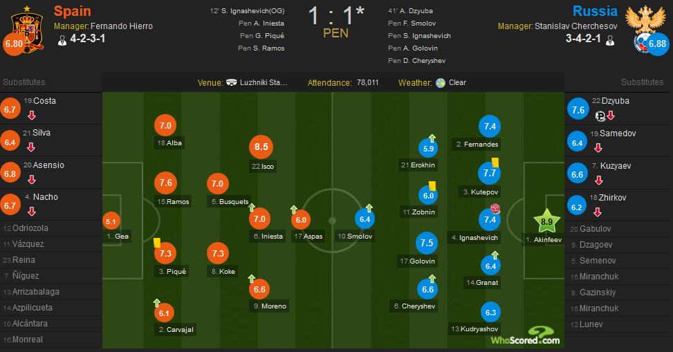 阿金费耶夫屡救险+扑两点，俄罗斯点球4-3总比分5-4淘汰西班牙
