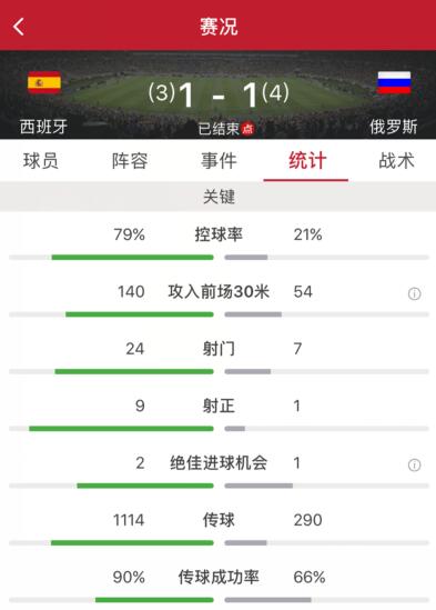 阿金费耶夫屡救险+扑两点，俄罗斯点球4-3总比分5-4淘汰西班牙