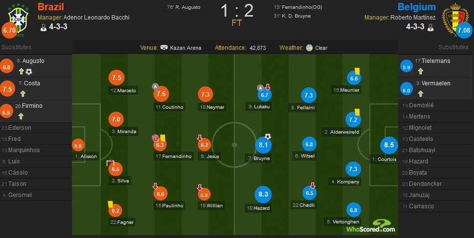 德布劳内世界波奥古斯托破门难救主,比利时2-1巴西晋级半决赛