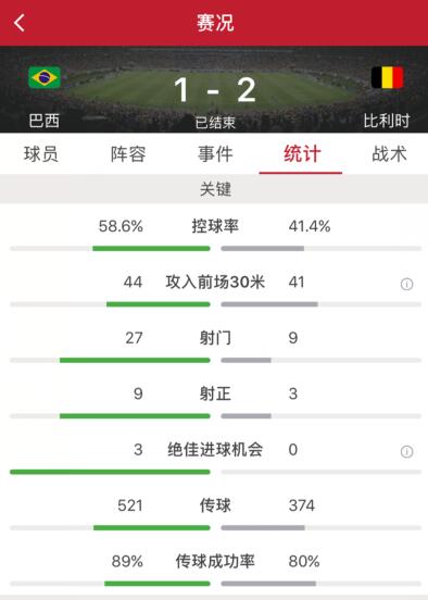 德布劳内世界波奥古斯托破门难救主,比利时2-1巴西晋级半决赛