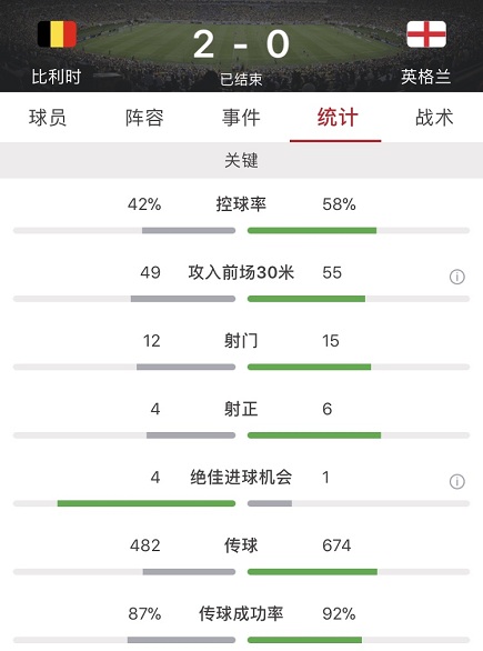默尼耶进球阿扎尔单刀破门，比利时2-0英格兰获世界杯季军
