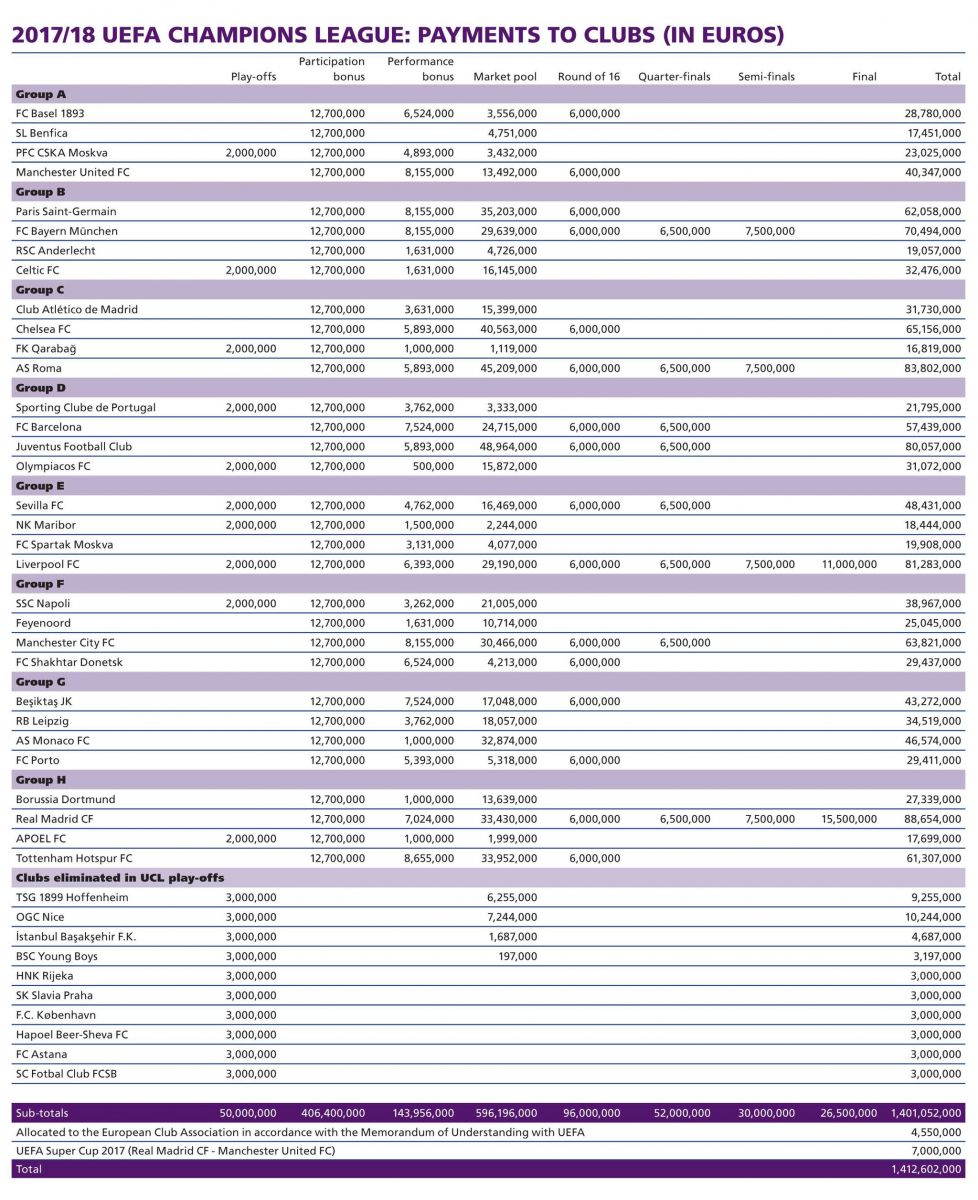 上赛季欧冠奖金分配公布-皇马收入8860万位列榜首
