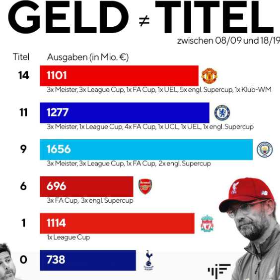 金钱等于冠军？英超Top6近十赛季投资与奖杯数据