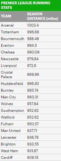 英超跑动距离排行榜：枪手第一，曼联倒数第五