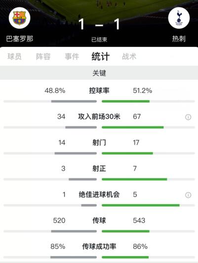 登贝莱破门卢卡斯救主,巴萨1-1热刺两队携手晋