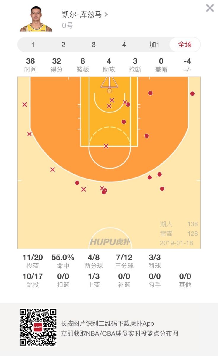 7記三分平紀錄！庫茲馬全場轟下32分8籃板4助攻 運動 第2張
