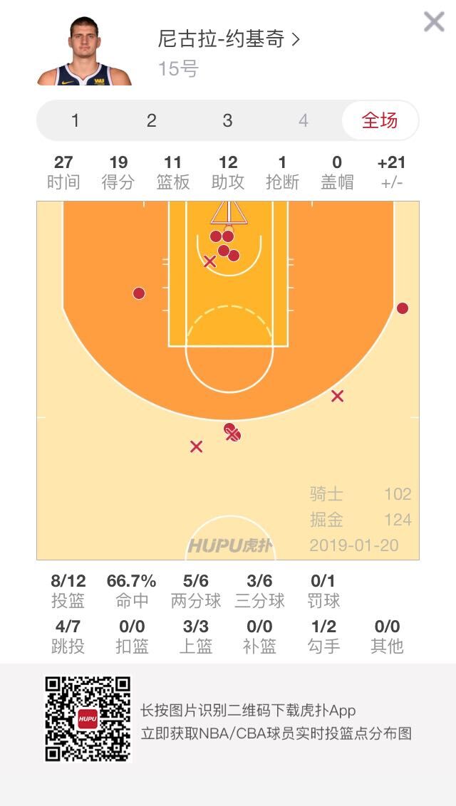 約基奇生涯第22次三雙超越賈巴爾位列歷史中鋒第二 運動 第2張