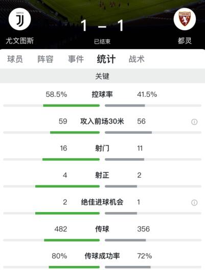 亚博体育卢基奇破门C罗救主，尤文1-1都灵联赛主场18轮不败