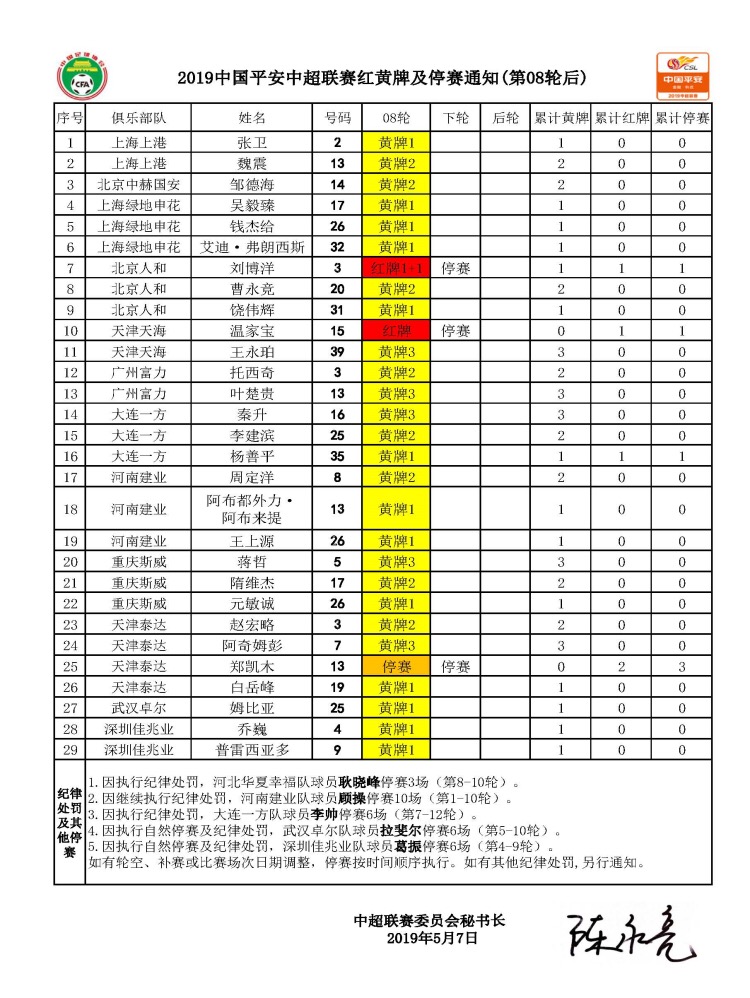 九州体育共8人停赛，无阿奇姆彭