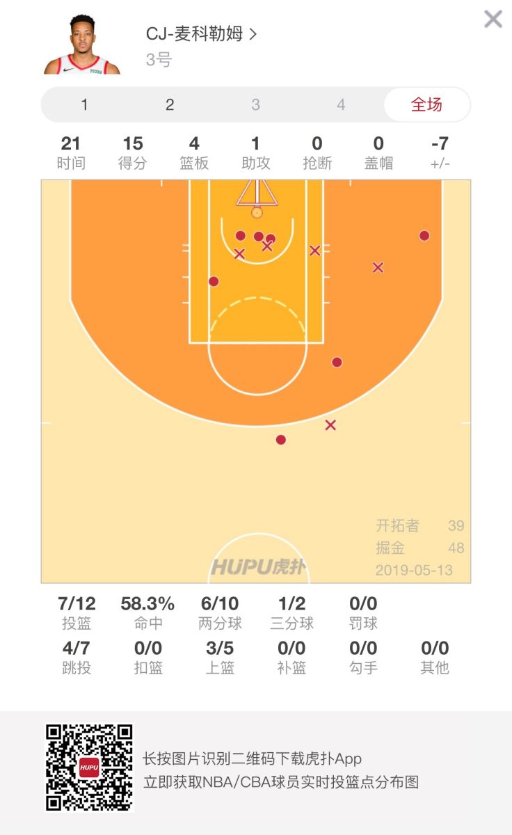 苦苦支撑 麦科勒姆半场12投7中砍下15分4篮板 虎扑nba新闻