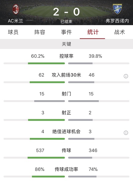 皮亚特克苏索齐破门唐纳鲁马扑点，米兰2-0弗罗西诺内