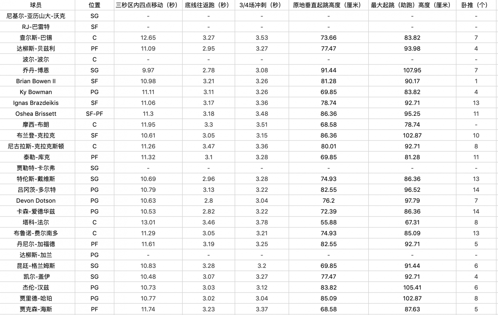 2019年選秀芝加哥聯合試訓動態體測數據出爐 運動 第2張