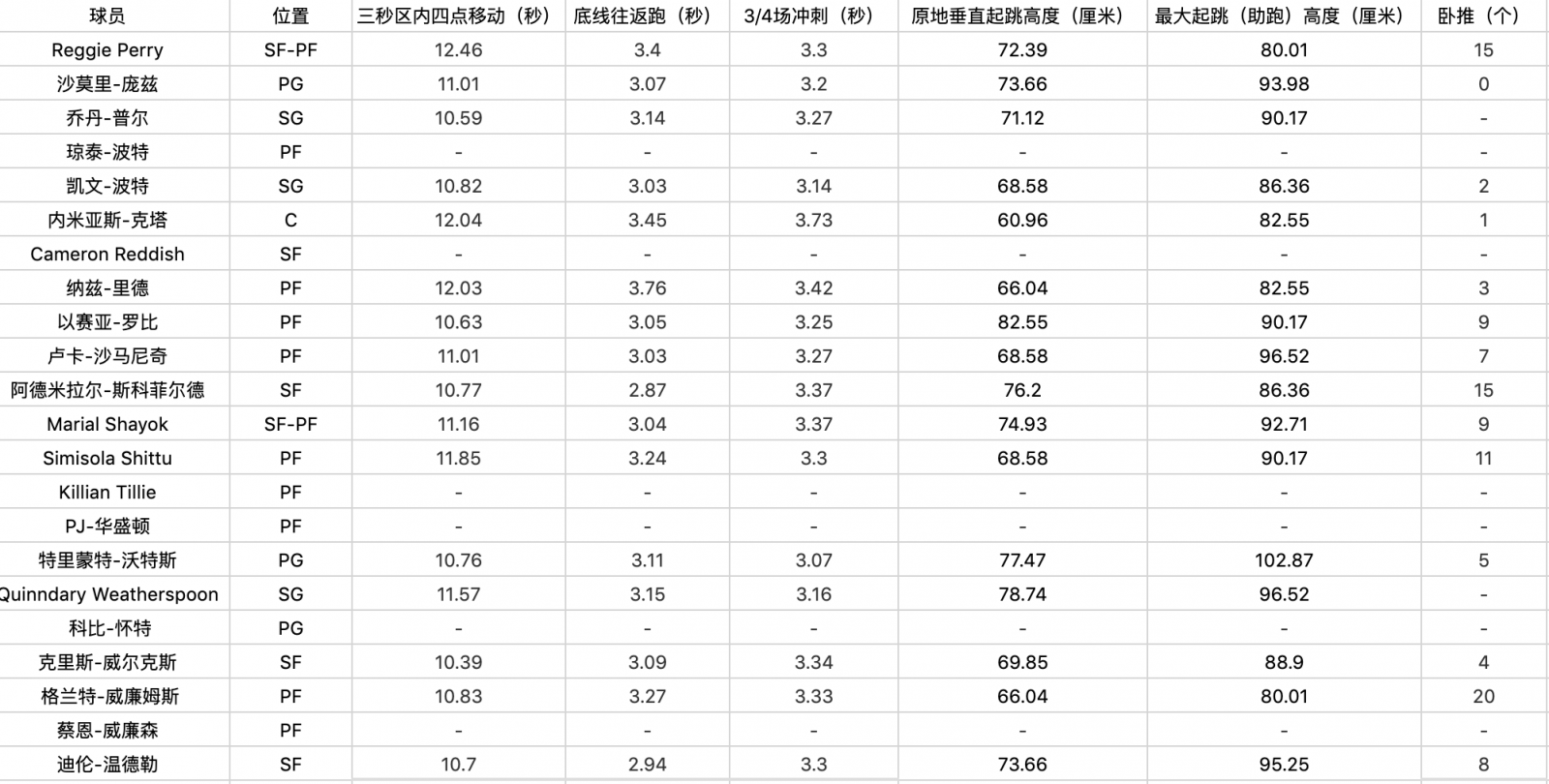 2019年選秀芝加哥聯合試訓動態體測數據出爐 運動 第4張