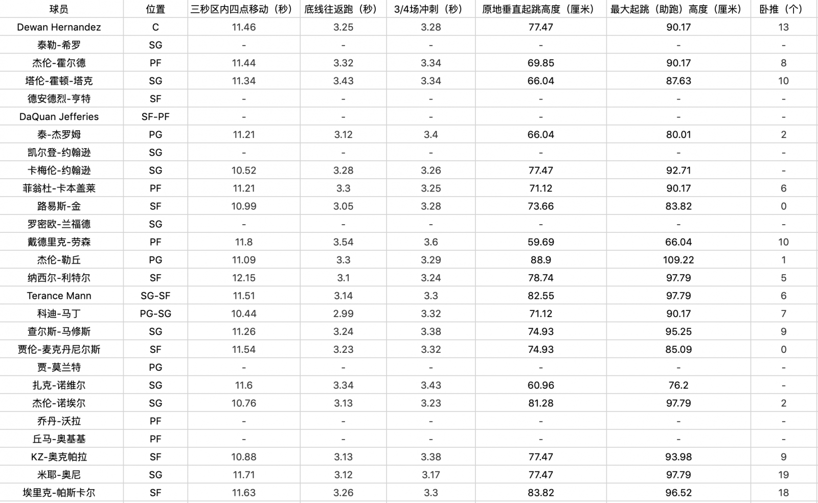 2019年選秀芝加哥聯合試訓動態體測數據出爐 運動 第3張