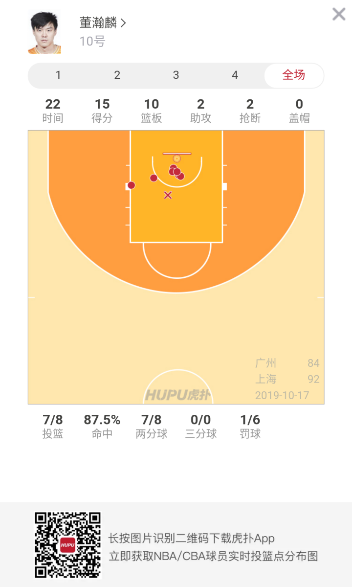 可圈可點！董瀚麟首發(fā)出戰(zhàn)22分鐘斬獲15分10籃板