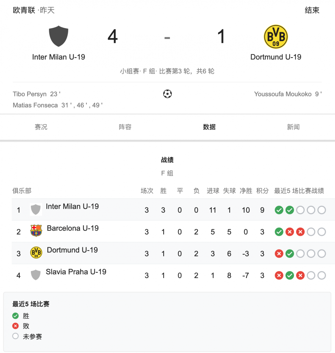 評論區(qū)找圖系列，穆科科成青年歐冠最年輕進(jìn)球者