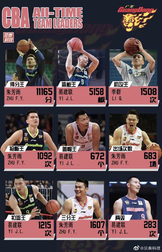 CBA部分球队队史数据盘点