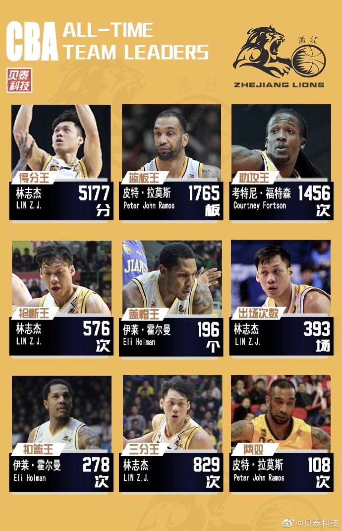 CBA部分球队队史数据盘点