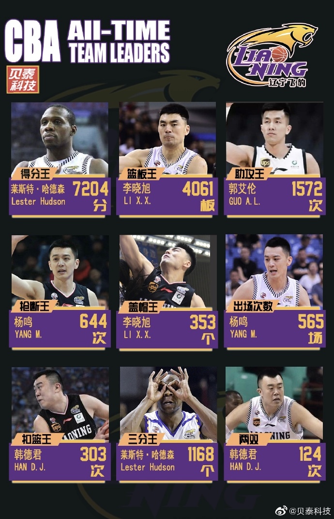 CBA部分球队队史数据盘点