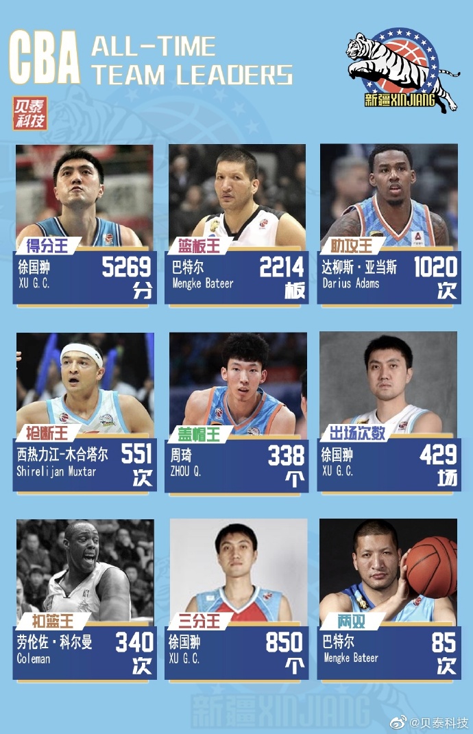 CBA部分球队队史数据盘点