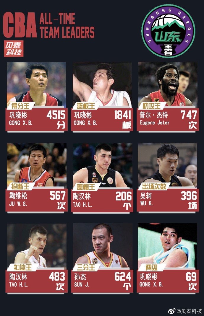 CBA部分球队队史数据盘点