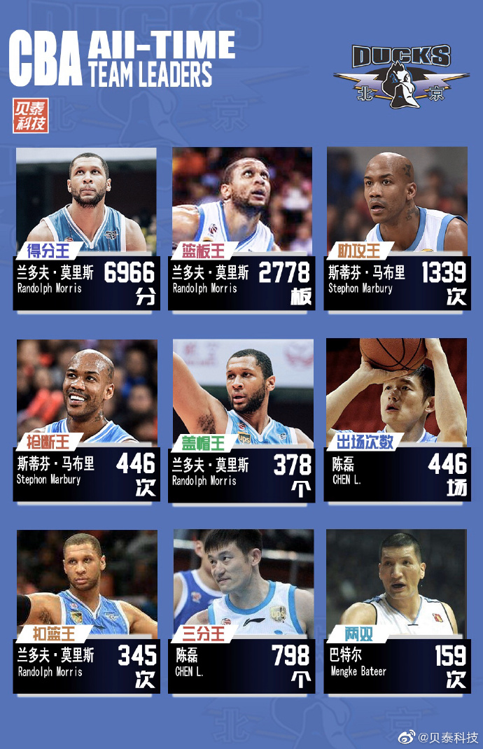 CBA部分球队队史数据盘点
