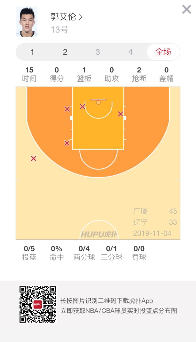 状态低迷!郭艾伦半场5投全失,一分未得