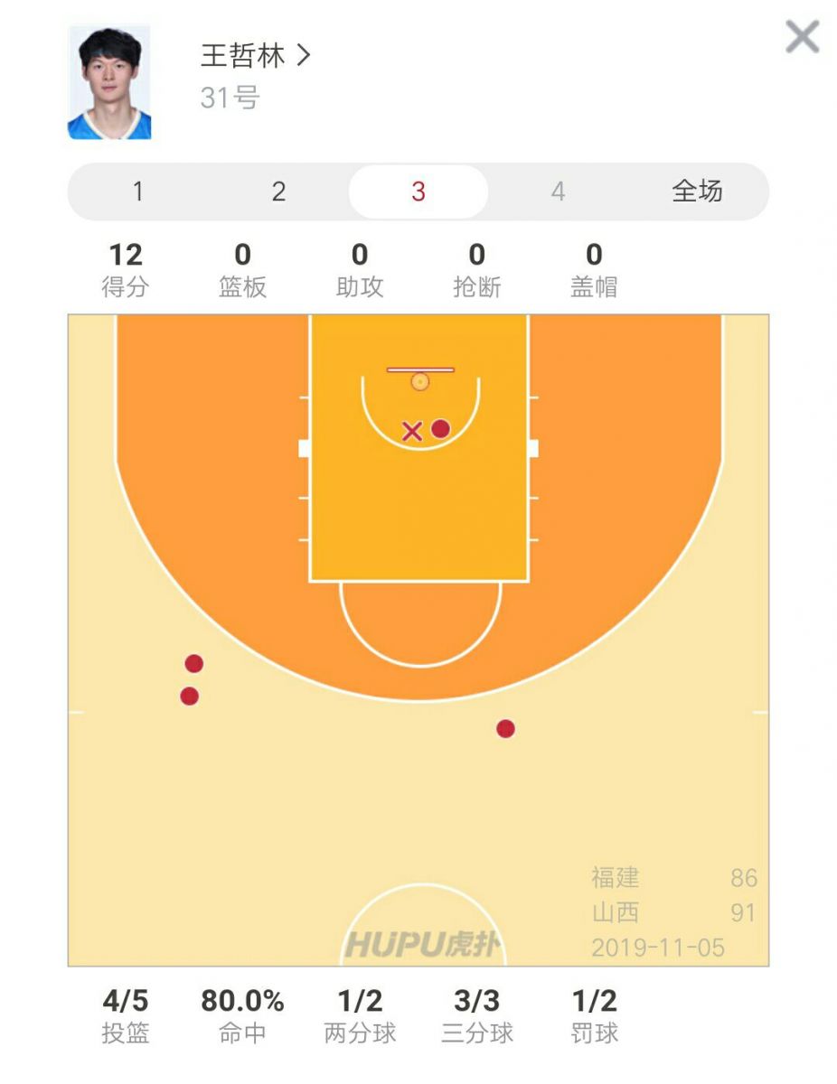 三记三分！王哲林第三节砍下12分