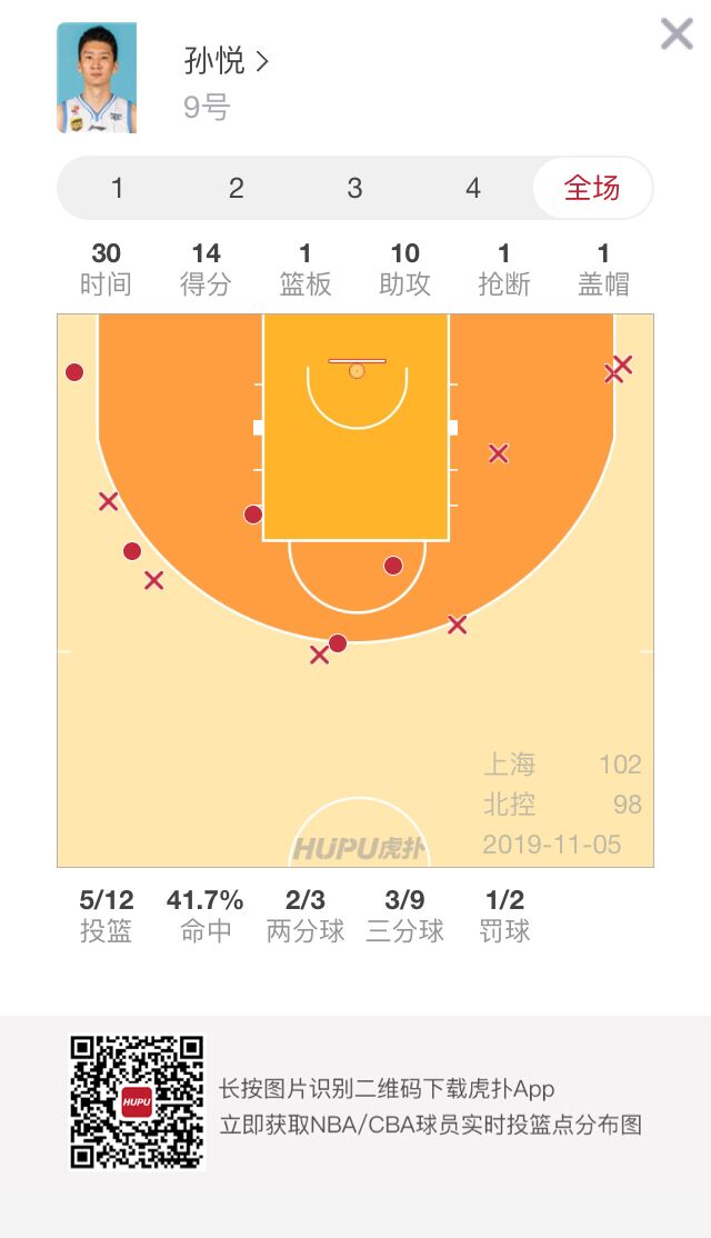 熟悉的大圣！14分10次助攻，孫悅新賽季首個兩雙