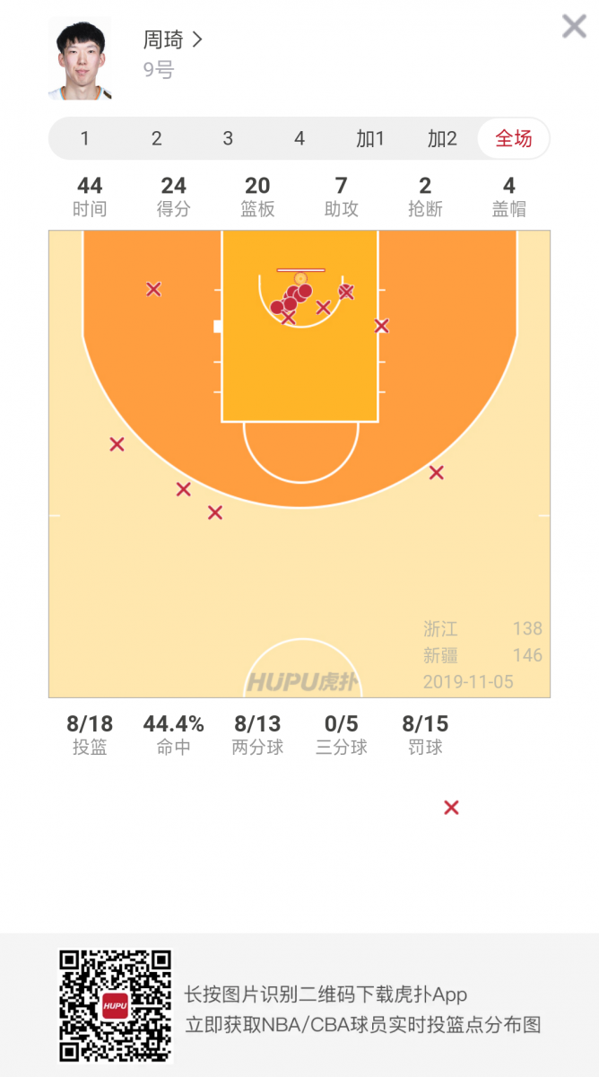 拼到最后一刻！周琦全場(chǎng)24分20籃板