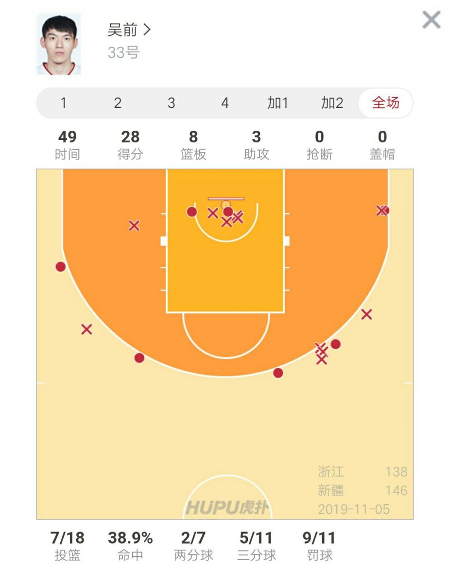 吴前空砍28分，浙江双加时惜败新疆