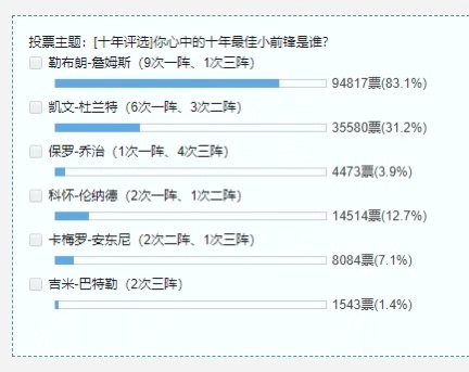 籃球這十年：21世紀10年代，誰是你心目中的最佳控衛？ 運動 第9張