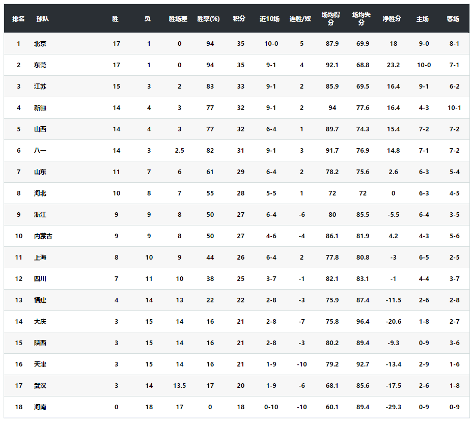 WCBA:窗口期前最后一战,金维娜单场命中10记三分