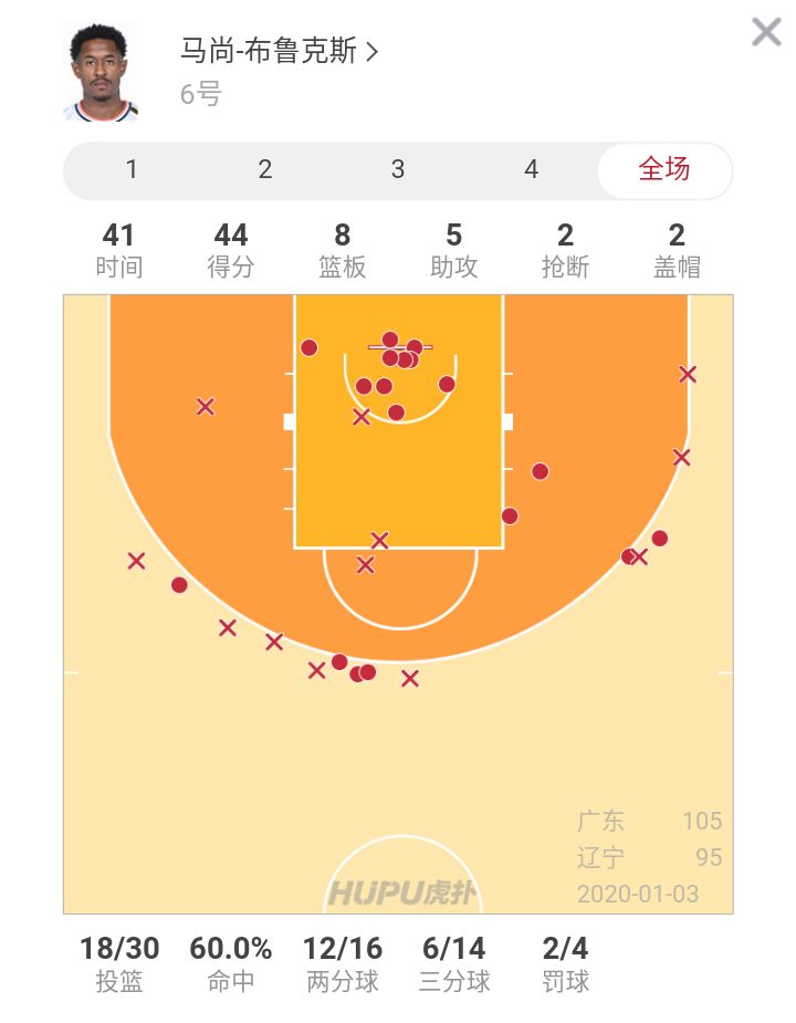 小科比！马尚砍下个人赛季新高44分