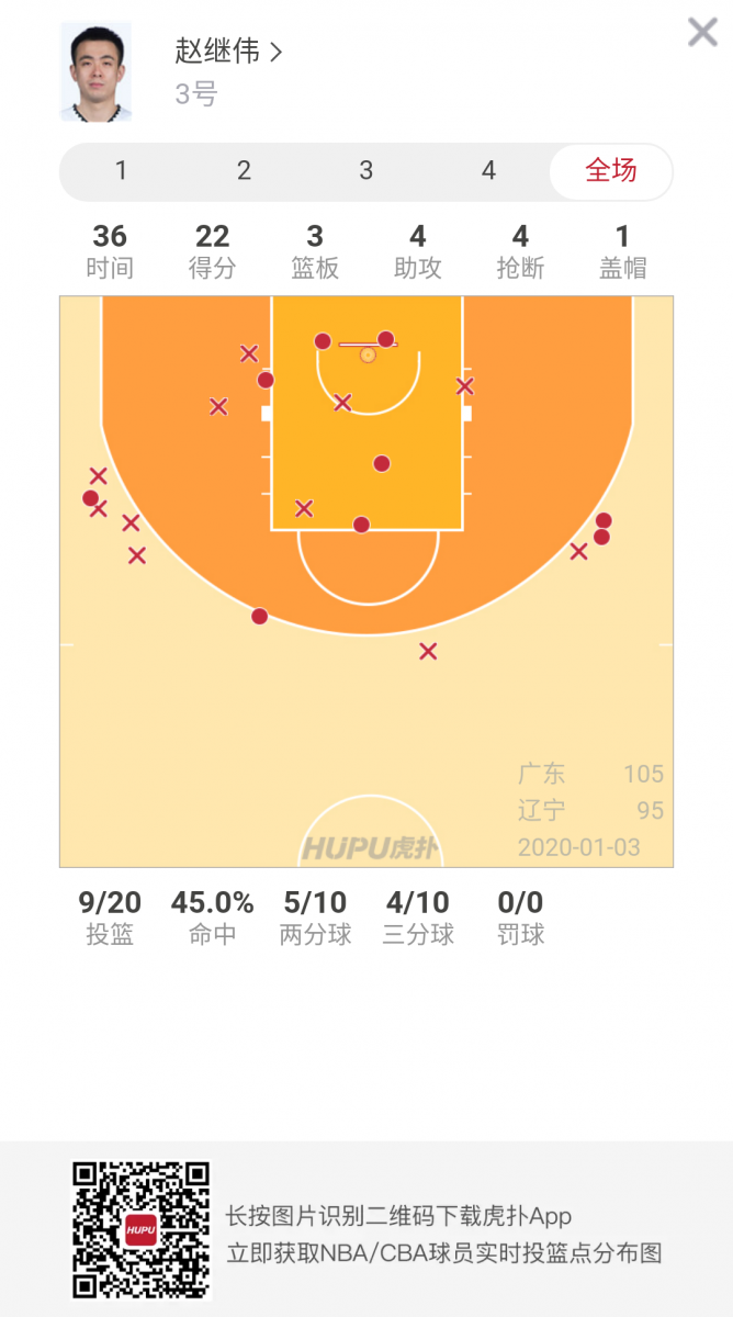 无处不在!赵继伟全场砍下22+4+4+3+1