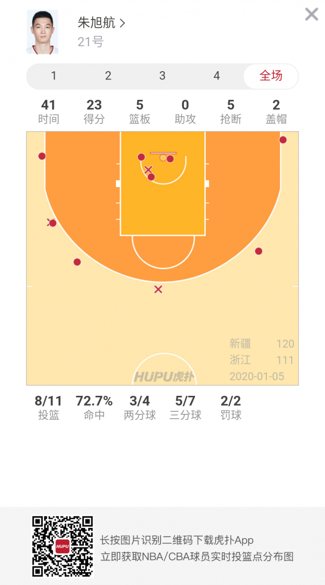 实力不俗！朱旭航全场取得23分5篮板5抢断2封盖