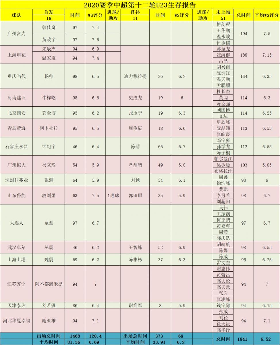 U23生存报告：段刘愚收获进球，平均ws赛季第二高
