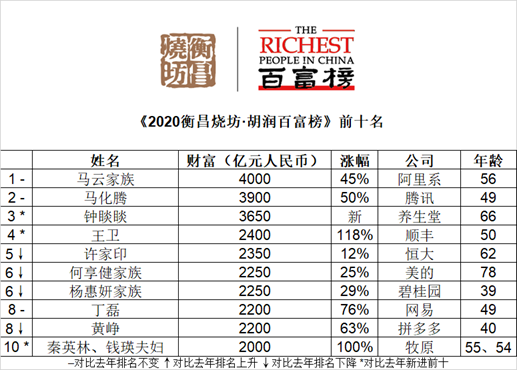 2020胡润百富榜：马云第四次加冕中国首富，许家印排第五