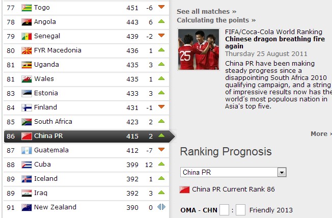 FIFA国家队排名:国足列第86亚洲第6_虎扑中国