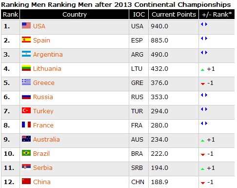 FIBA最新排名,男女篮仍为亚洲第一_虎扑CBA