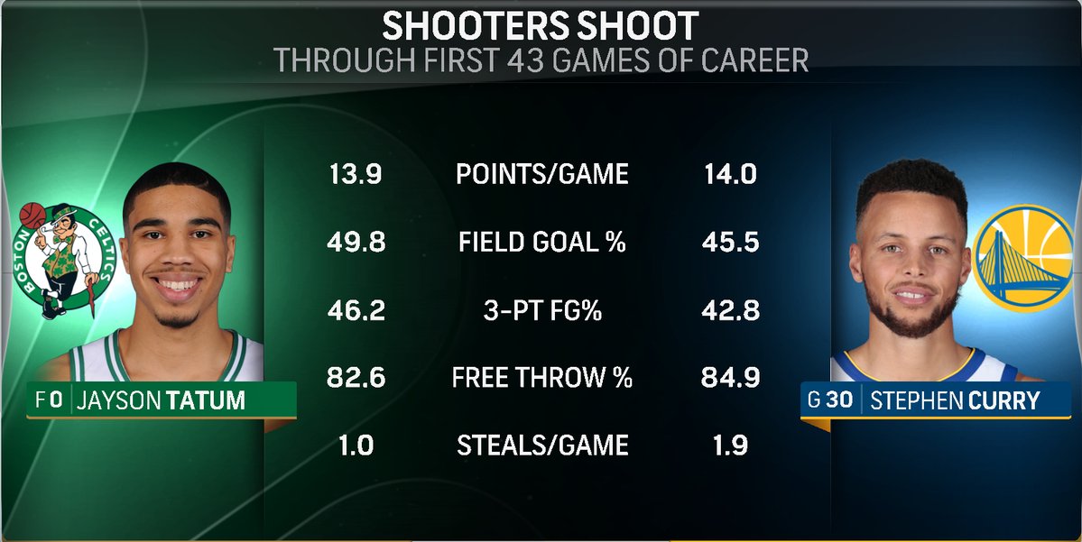 媒体比较塔特姆和库里新秀赛季前43场比赛的