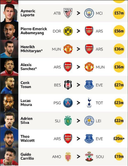 CIES：欧洲五大联赛在冬窗的转会费有51%来自于<a href=https://www.310bf.com/tags-%E8%8B%B1%E8%B6%85-0.html target=_blank class=infotextkey>英超</a>联赛