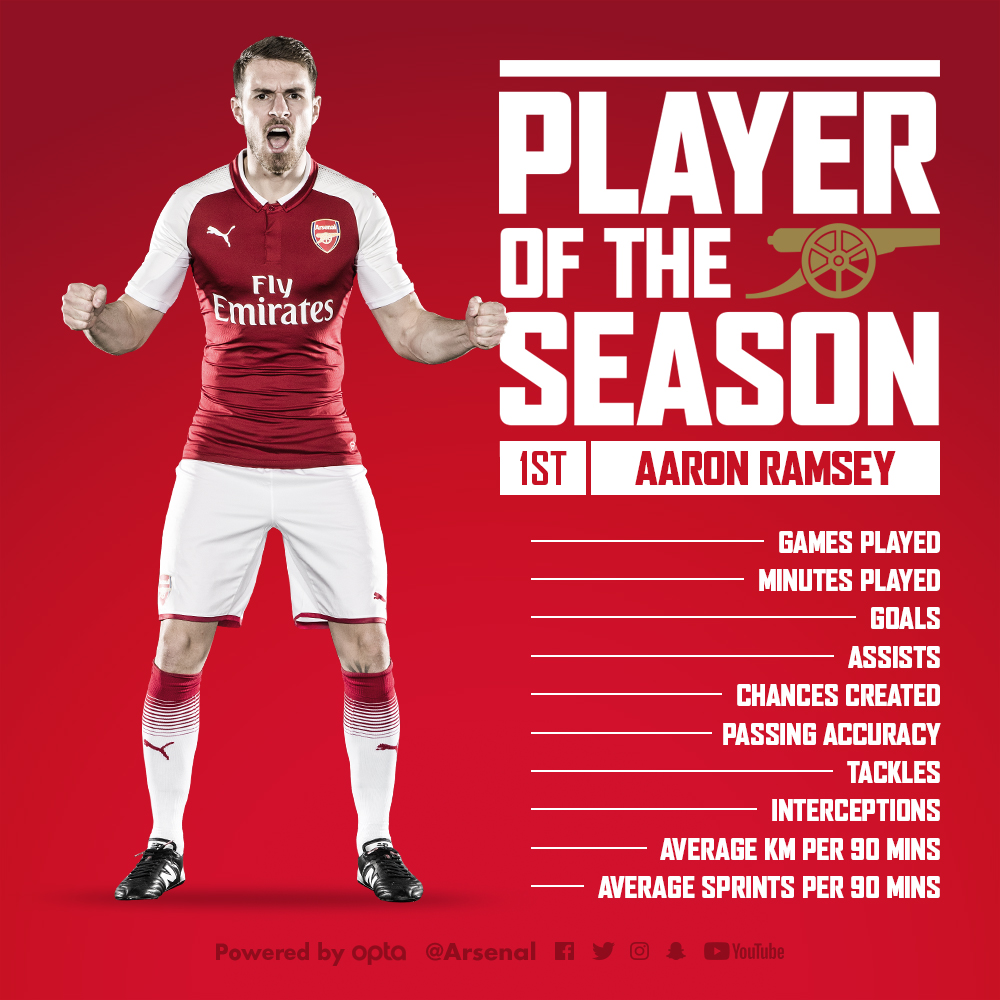 官方：拉姆塞当选为<a href=https://www.310bf.com/tags-%E9%98%BF%E6%A3%AE%E7%BA%B3-0.html target=_blank class=infotextkey>阿森纳</a>赛季最佳球员